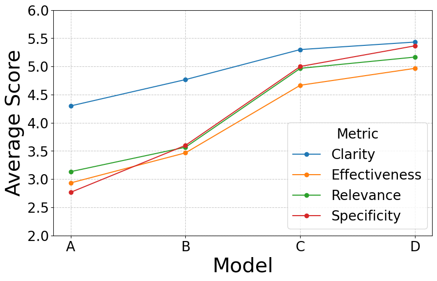Performance of the Four Models on Struggling Performers.